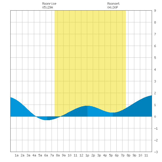 West Bahia Honda Key tide chart for Saturday, March 18, 2023