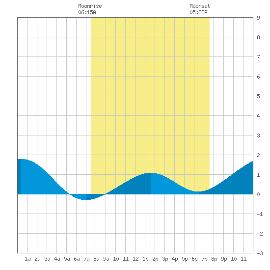 West Bahia Honda Key tide chart for Sunday, March 19, 2023