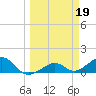 West Bahia Honda Key tide chart for Sunday, March 19, 2023