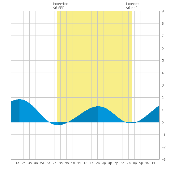 West Bahia Honda Key tide chart for Monday, March 20, 2023