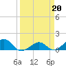 West Bahia Honda Key tide chart for Monday, March 20, 2023