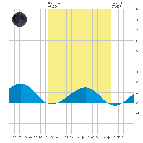 West Bahia Honda Key tide chart for Tuesday, March 21, 2023