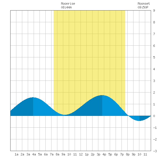 West Bahia Honda Key tide chart for Thursday, March 23, 2023