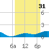 West Bahia Honda Key tide chart for Friday, March 31, 2023
