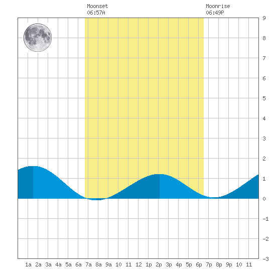 West Bahia Honda Key tide chart for Tuesday, March 7, 2023