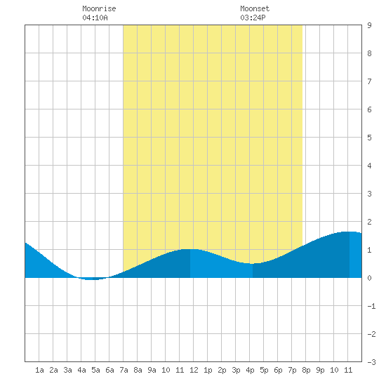 West Bahia Honda Key tide chart for Saturday, April 15, 2023
