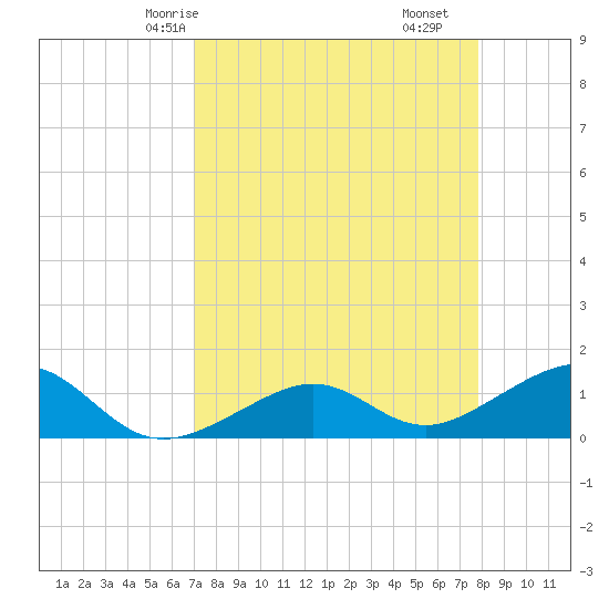 West Bahia Honda Key tide chart for Sunday, April 16, 2023