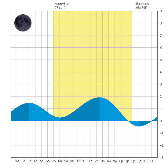 West Bahia Honda Key tide chart for Thursday, April 20, 2023