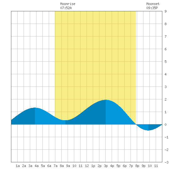 West Bahia Honda Key tide chart for Friday, April 21, 2023