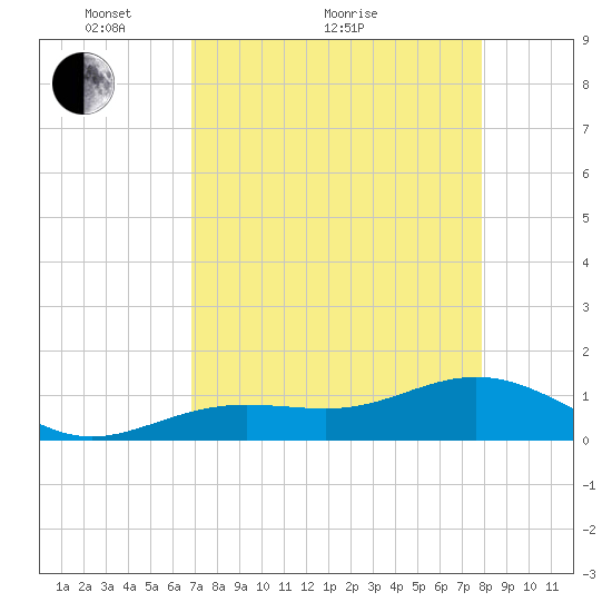 West Bahia Honda Key tide chart for Thursday, April 27, 2023