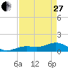 West Bahia Honda Key tide chart for Thursday, April 27, 2023