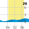 West Bahia Honda Key tide chart for Friday, April 28, 2023
