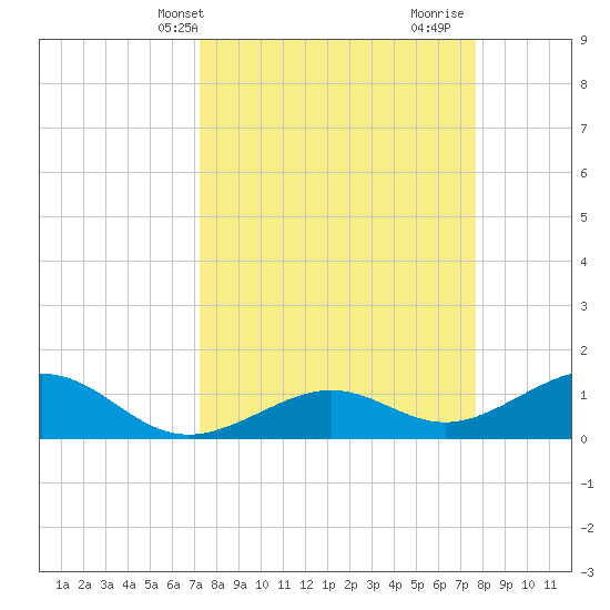West Bahia Honda Key tide chart for Sunday, April 2, 2023