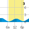 West Bahia Honda Key tide chart for Monday, April 3, 2023