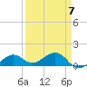 West Bahia Honda Key tide chart for Friday, April 7, 2023
