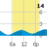 West Bahia Honda Key tide chart for Sunday, May 14, 2023