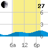 West Bahia Honda Key tide chart for Saturday, May 27, 2023