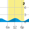 West Bahia Honda Key tide chart for Tuesday, May 2, 2023