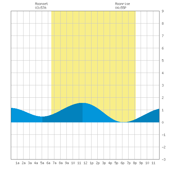 West Bahia Honda Key tide chart for Wednesday, May 31, 2023