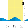 West Bahia Honda Key tide chart for Wednesday, May 3, 2023
