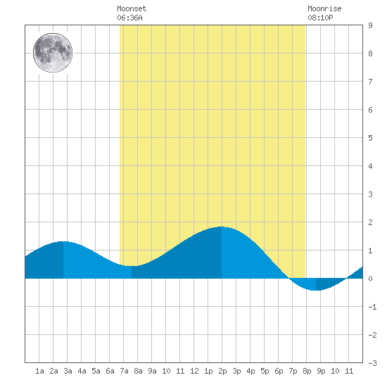 West Bahia Honda Key tide chart for Friday, May 5, 2023