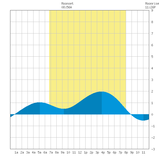 West Bahia Honda Key tide chart for Monday, May 8, 2023