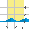 West Bahia Honda Key tide chart for Sunday, June 11, 2023
