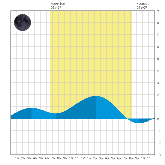 West Bahia Honda Key tide chart for Sunday, June 18, 2023