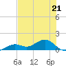 West Bahia Honda Key tide chart for Wednesday, June 21, 2023