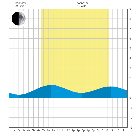 West Bahia Honda Key tide chart for Monday, June 26, 2023