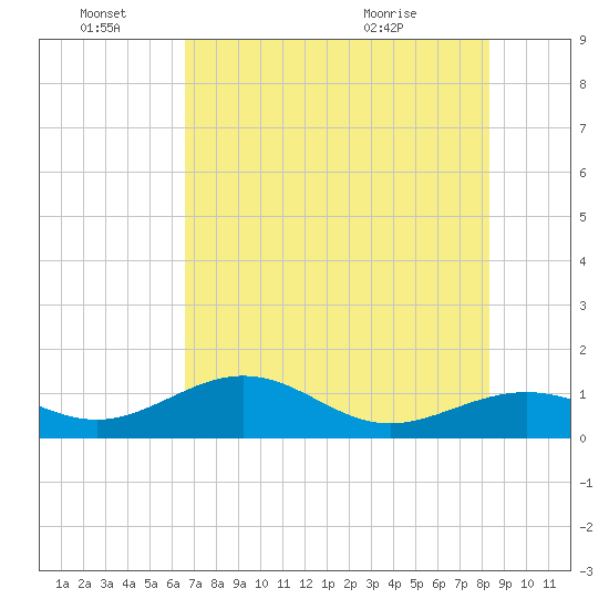 West Bahia Honda Key tide chart for Tuesday, June 27, 2023