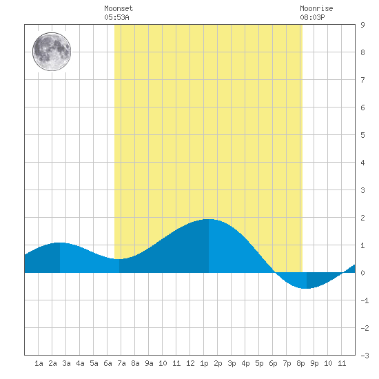 West Bahia Honda Key tide chart for Saturday, June 3, 2023