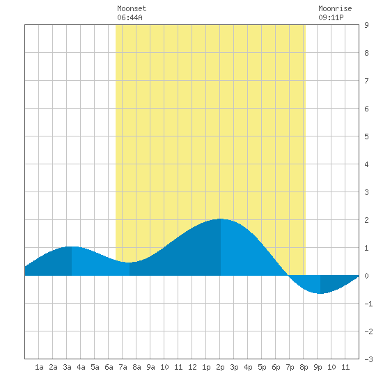 West Bahia Honda Key tide chart for Sunday, June 4, 2023