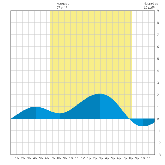 West Bahia Honda Key tide chart for Monday, June 5, 2023