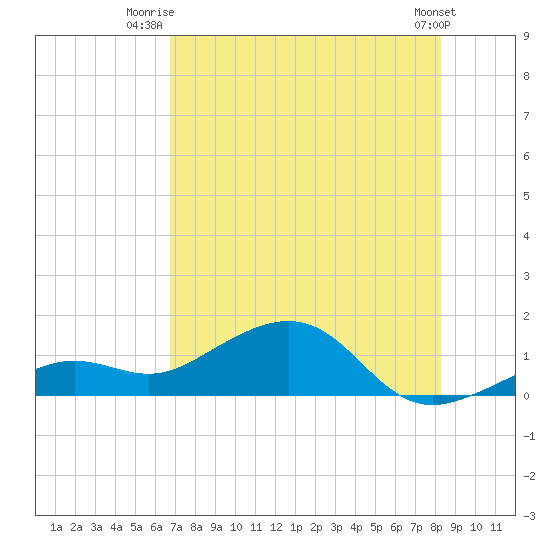 West Bahia Honda Key tide chart for Saturday, July 15, 2023