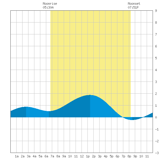 West Bahia Honda Key tide chart for Sunday, July 16, 2023