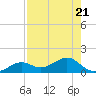 West Bahia Honda Key tide chart for Friday, July 21, 2023