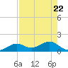 West Bahia Honda Key tide chart for Saturday, July 22, 2023