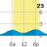 West Bahia Honda Key tide chart for Sunday, July 23, 2023