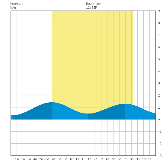 West Bahia Honda Key tide chart for Monday, July 24, 2023