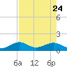 West Bahia Honda Key tide chart for Monday, July 24, 2023