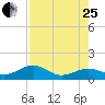 West Bahia Honda Key tide chart for Tuesday, July 25, 2023