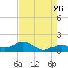 West Bahia Honda Key tide chart for Wednesday, July 26, 2023
