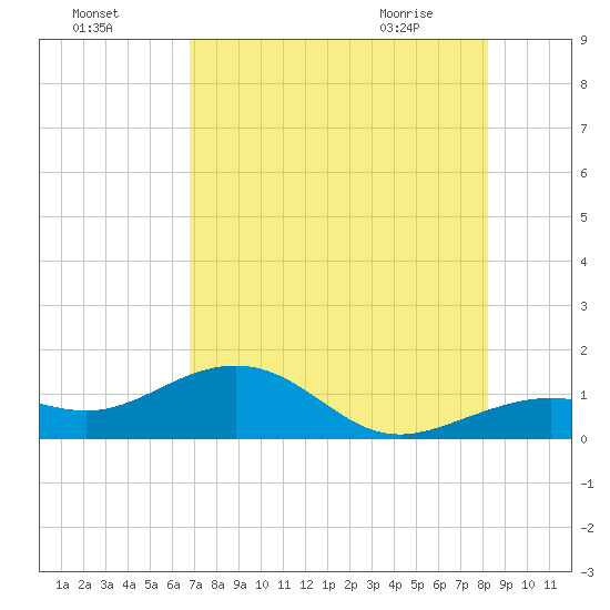 West Bahia Honda Key tide chart for Thursday, July 27, 2023