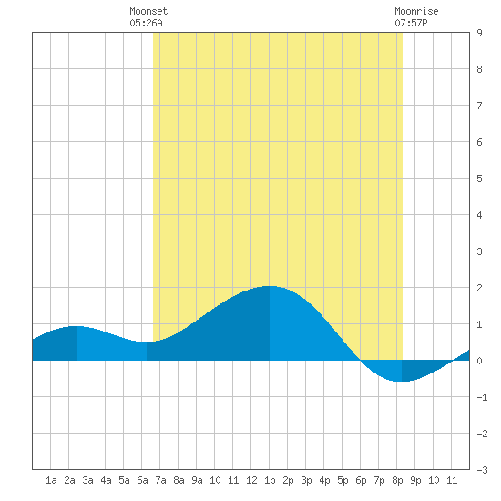 West Bahia Honda Key tide chart for Sunday, July 2, 2023