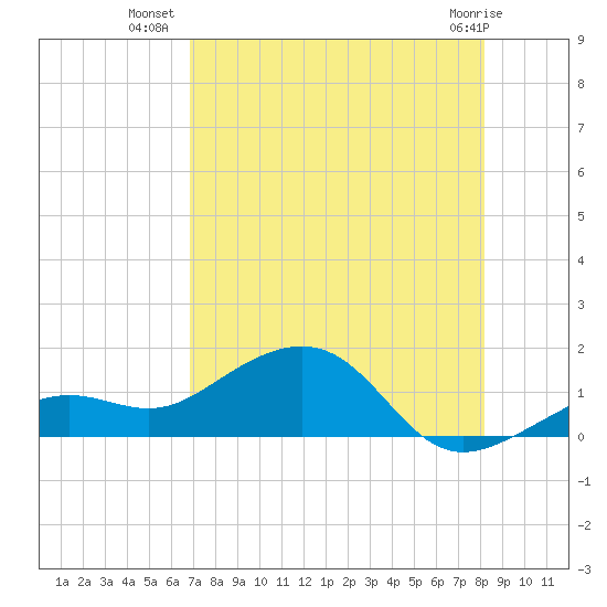 West Bahia Honda Key tide chart for Sunday, July 30, 2023