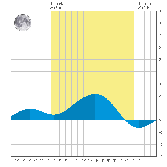 West Bahia Honda Key tide chart for Monday, July 3, 2023