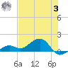 West Bahia Honda Key tide chart for Monday, July 3, 2023