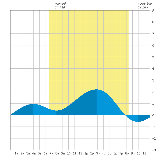 West Bahia Honda Key tide chart for Tuesday, July 4, 2023