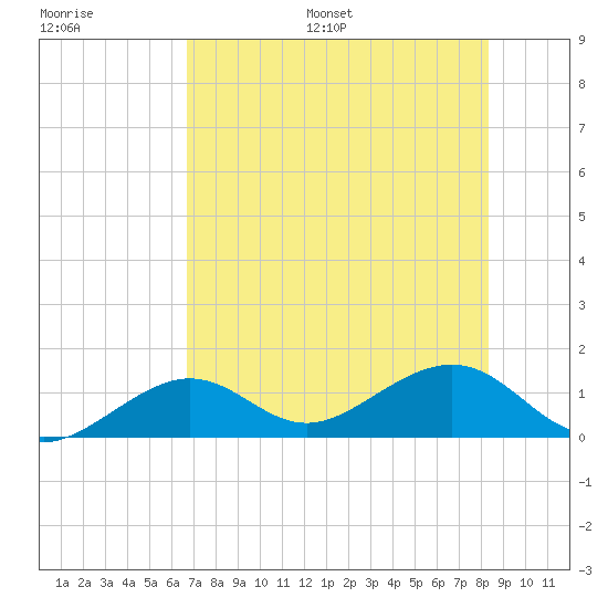 West Bahia Honda Key tide chart for Saturday, July 8, 2023